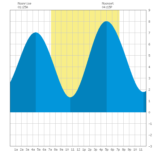 Creighton Narrows entrance tide chart for Thursday, September 26, 2024