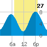 Creighton Narrows entrance tide chart for Friday, September 27, 2024