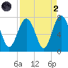 Creighton Narrows entrance tide chart for Monday, September 2, 2024
