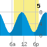 Creighton Narrows entrance tide chart for Thursday, September 5, 2024