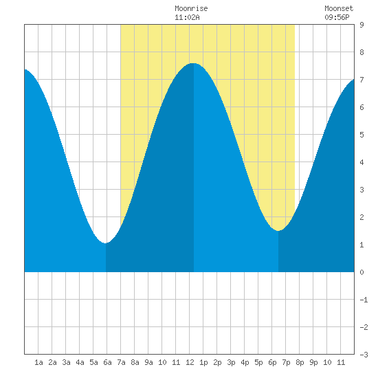 Creighton Narrows entrance tide chart for Saturday, September 7, 2024