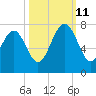 Creighton Narrows entrance tide chart for Friday, October 11, 2024