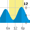 Creighton Narrows entrance tide chart for Saturday, October 12, 2024