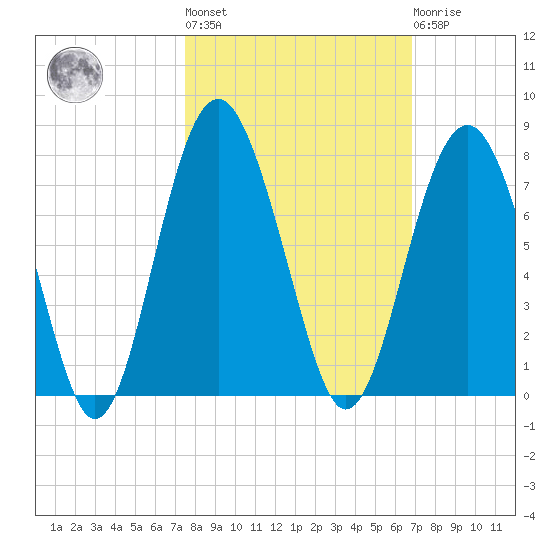 Creighton Narrows entrance tide chart for Thursday, October 17, 2024