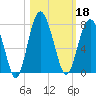 Creighton Narrows entrance tide chart for Friday, October 18, 2024