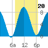 Creighton Narrows entrance tide chart for Sunday, October 20, 2024