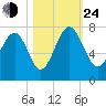 Creighton Narrows entrance tide chart for Thursday, October 24, 2024