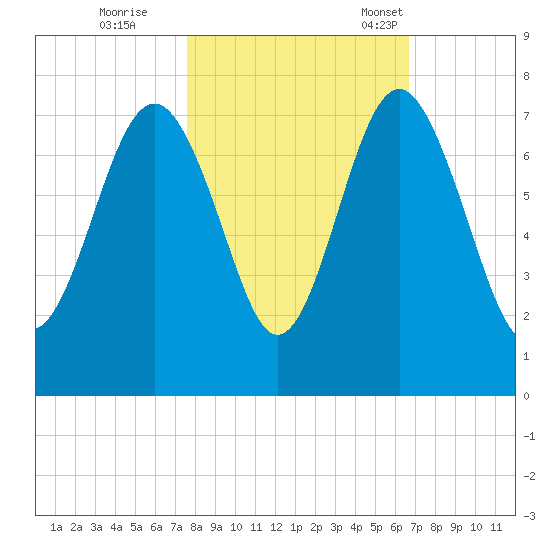 Creighton Narrows entrance tide chart for Sunday, October 27, 2024
