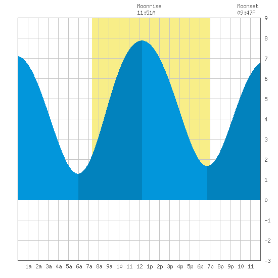Creighton Narrows entrance tide chart for Monday, October 7, 2024