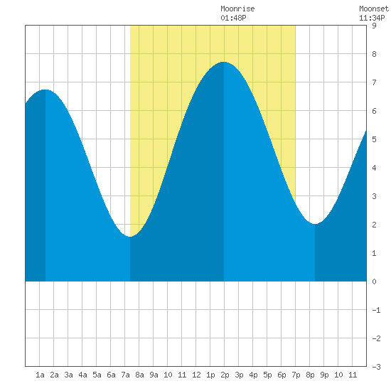 Creighton Narrows entrance tide chart for Wednesday, October 9, 2024