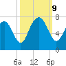 Creighton Narrows entrance tide chart for Wednesday, October 9, 2024