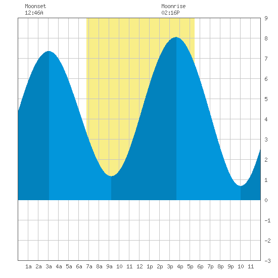 Creighton Narrows entrance tide chart for Sunday, November 10, 2024