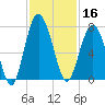Creighton Narrows entrance tide chart for Saturday, November 16, 2024