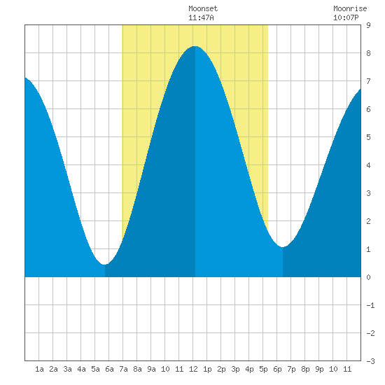 Creighton Narrows entrance tide chart for Wednesday, November 20, 2024