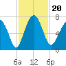 Creighton Narrows entrance tide chart for Wednesday, November 20, 2024
