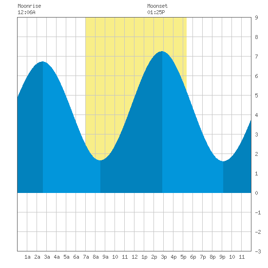 Creighton Narrows entrance tide chart for Saturday, November 23, 2024