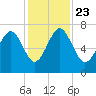 Creighton Narrows entrance tide chart for Saturday, November 23, 2024