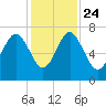 Creighton Narrows entrance tide chart for Sunday, November 24, 2024