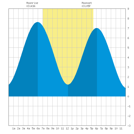 Creighton Narrows entrance tide chart for Wednesday, November 27, 2024