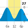 Creighton Narrows entrance tide chart for Wednesday, November 27, 2024