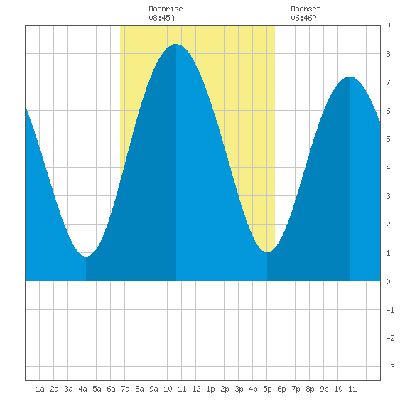 Creighton Narrows entrance tide chart for Sunday, November 3, 2024
