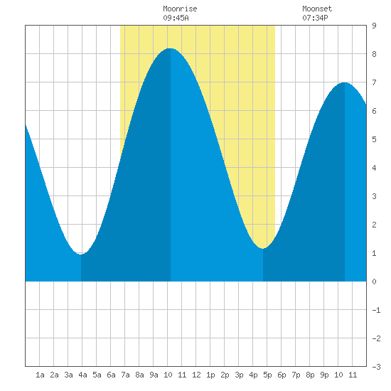 Creighton Narrows entrance tide chart for Monday, November 4, 2024