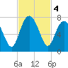 Creighton Narrows entrance tide chart for Monday, November 4, 2024