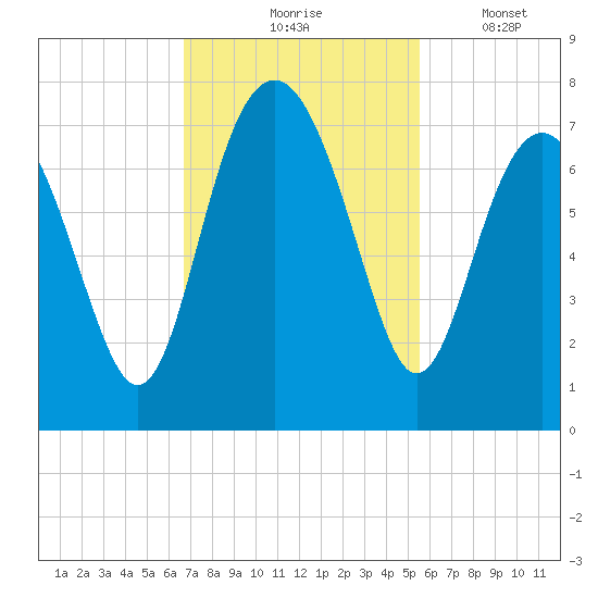 Creighton Narrows entrance tide chart for Tuesday, November 5, 2024
