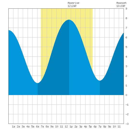Creighton Narrows entrance tide chart for Thursday, November 7, 2024