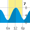 Creighton Narrows entrance tide chart for Thursday, November 7, 2024