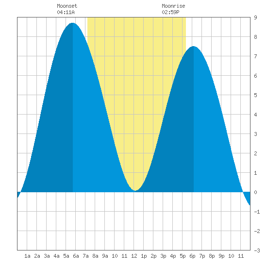 Creighton Narrows entrance tide chart for Thursday, December 12, 2024