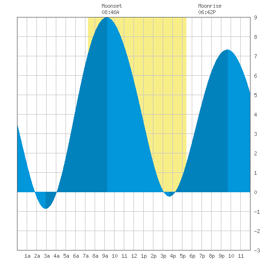 Creighton Narrows entrance tide chart for Monday, December 16, 2024