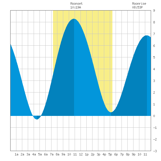 Creighton Narrows entrance tide chart for Wednesday, December 18, 2024