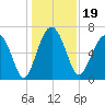 Creighton Narrows entrance tide chart for Thursday, December 19, 2024