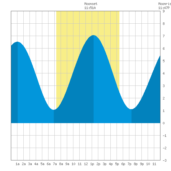 Creighton Narrows entrance tide chart for Saturday, December 21, 2024