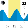 Creighton Narrows entrance tide chart for Sunday, December 22, 2024