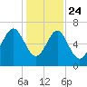 Creighton Narrows entrance tide chart for Tuesday, December 24, 2024