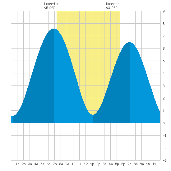 Creighton Narrows entrance tide chart for Saturday, December 28, 2024