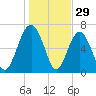 Creighton Narrows entrance tide chart for Sunday, December 29, 2024