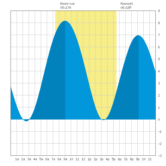 Creighton Narrows entrance tide chart for Tuesday, December 31, 2024