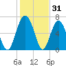 Creighton Narrows entrance tide chart for Tuesday, December 31, 2024