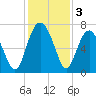 Creighton Narrows entrance tide chart for Tuesday, December 3, 2024