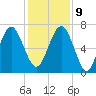 Creighton Narrows entrance tide chart for Monday, December 9, 2024