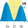 Creighton Narrows entrance tide chart for Friday, January 10, 2025