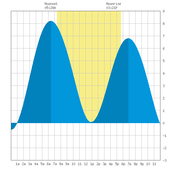 Creighton Narrows entrance tide chart for Saturday, January 11, 2025