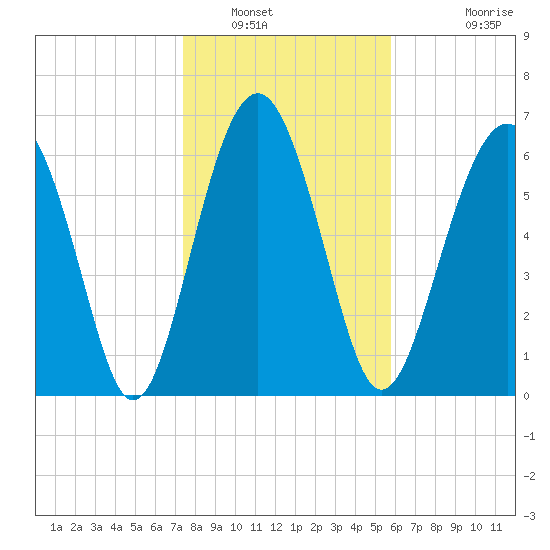 Creighton Narrows entrance tide chart for Friday, January 17, 2025