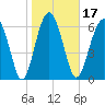 Creighton Narrows entrance tide chart for Friday, January 17, 2025