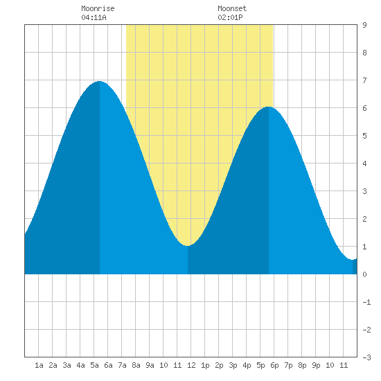 Creighton Narrows entrance tide chart for Saturday, January 25, 2025