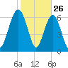 Creighton Narrows entrance tide chart for Sunday, January 26, 2025