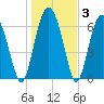 Creighton Narrows entrance tide chart for Friday, January 3, 2025